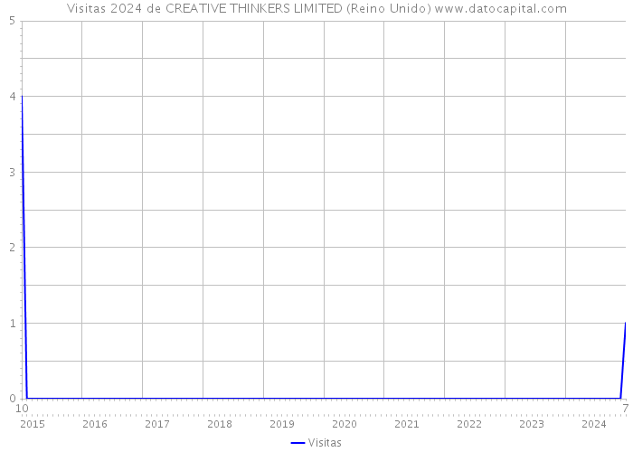 Visitas 2024 de CREATIVE THINKERS LIMITED (Reino Unido) 