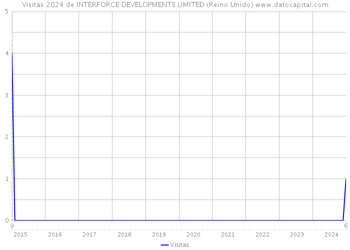 Visitas 2024 de INTERFORCE DEVELOPMENTS LIMITED (Reino Unido) 