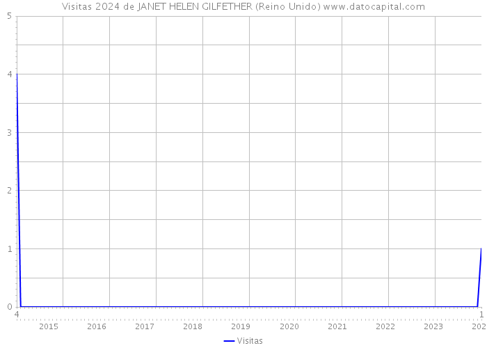 Visitas 2024 de JANET HELEN GILFETHER (Reino Unido) 