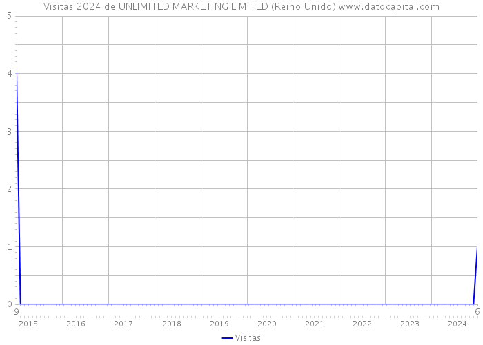 Visitas 2024 de UNLIMITED MARKETING LIMITED (Reino Unido) 