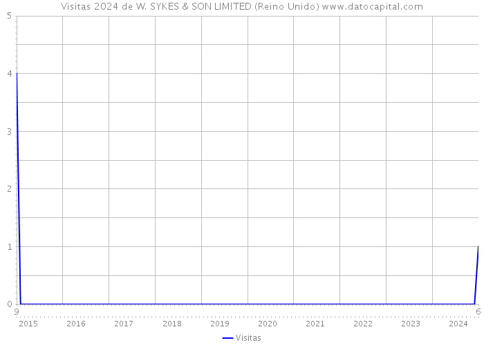 Visitas 2024 de W. SYKES & SON LIMITED (Reino Unido) 