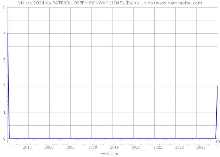 Visitas 2024 de PATRICK JOSEPH CONWAY (1945) (Reino Unido) 