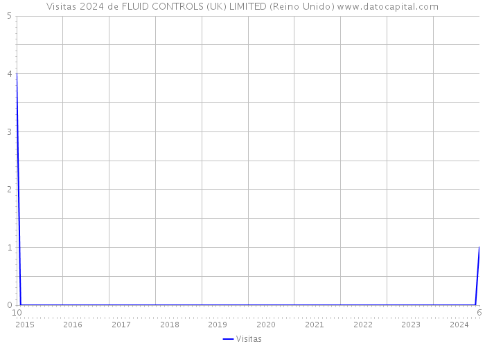 Visitas 2024 de FLUID CONTROLS (UK) LIMITED (Reino Unido) 