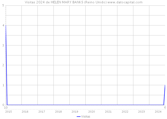 Visitas 2024 de HELEN MARY BANKS (Reino Unido) 