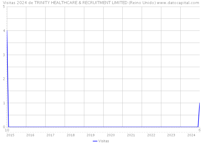 Visitas 2024 de TRINITY HEALTHCARE & RECRUITMENT LIMITED (Reino Unido) 