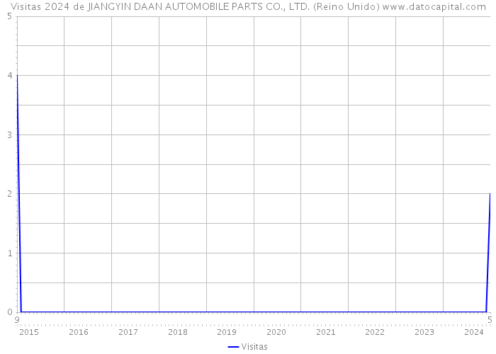 Visitas 2024 de JIANGYIN DAAN AUTOMOBILE PARTS CO., LTD. (Reino Unido) 