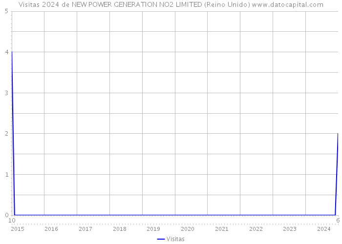 Visitas 2024 de NEW POWER GENERATION NO2 LIMITED (Reino Unido) 