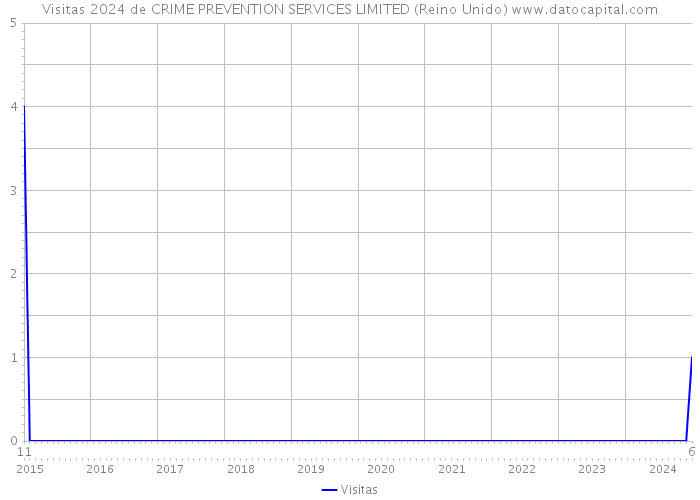 Visitas 2024 de CRIME PREVENTION SERVICES LIMITED (Reino Unido) 