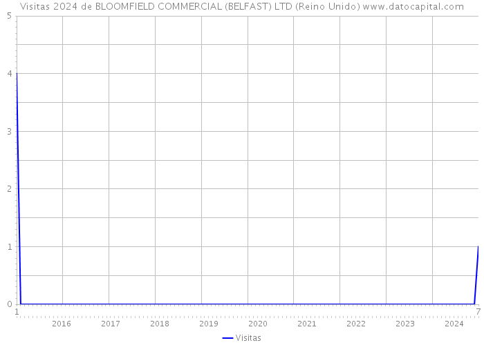 Visitas 2024 de BLOOMFIELD COMMERCIAL (BELFAST) LTD (Reino Unido) 