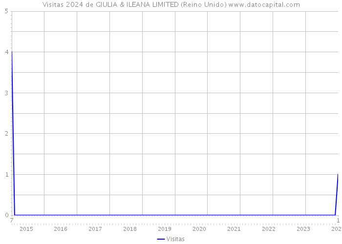 Visitas 2024 de GIULIA & ILEANA LIMITED (Reino Unido) 