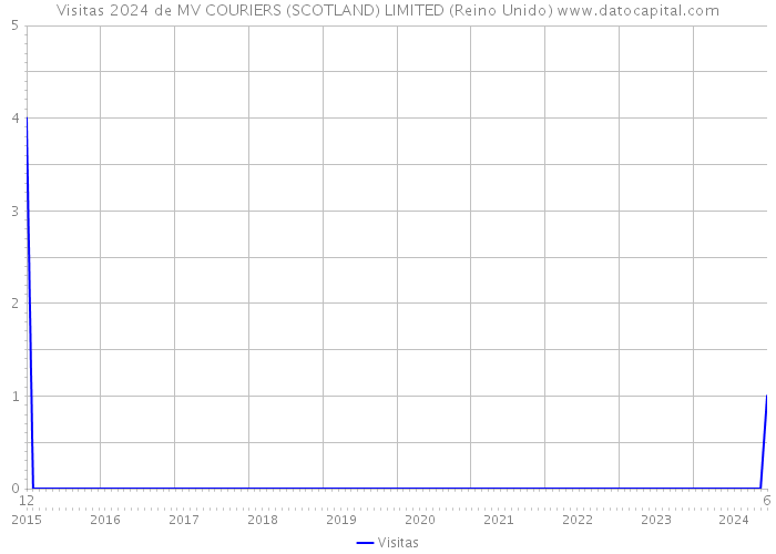 Visitas 2024 de MV COURIERS (SCOTLAND) LIMITED (Reino Unido) 