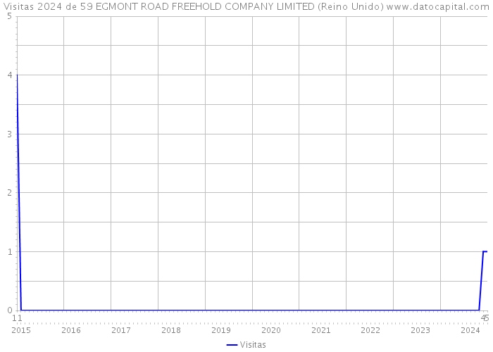 Visitas 2024 de 59 EGMONT ROAD FREEHOLD COMPANY LIMITED (Reino Unido) 