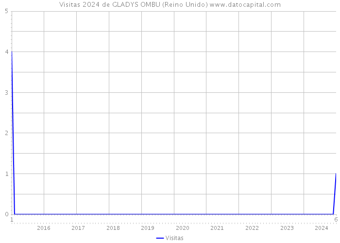 Visitas 2024 de GLADYS OMBU (Reino Unido) 