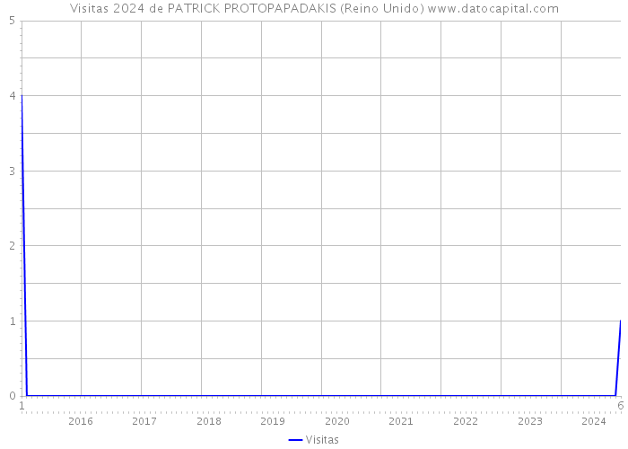 Visitas 2024 de PATRICK PROTOPAPADAKIS (Reino Unido) 