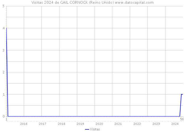 Visitas 2024 de GAIL CORNOCK (Reino Unido) 