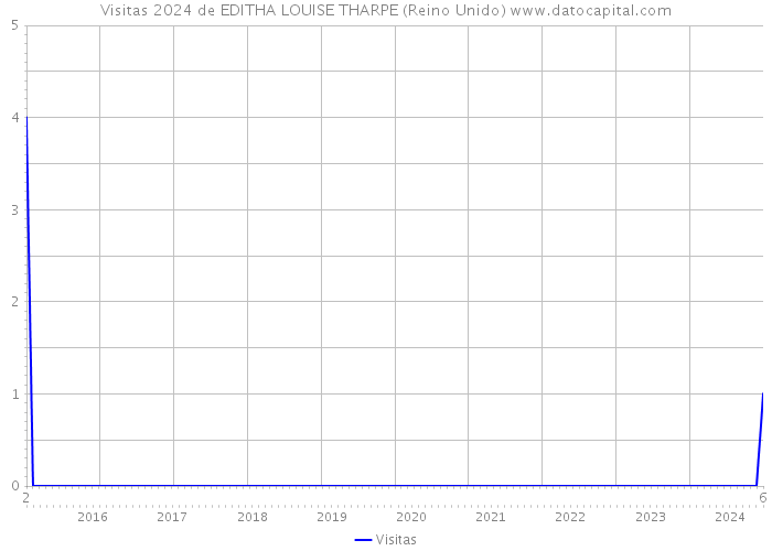Visitas 2024 de EDITHA LOUISE THARPE (Reino Unido) 