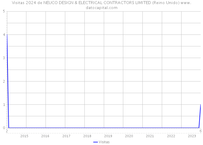 Visitas 2024 de NEUCO DESIGN & ELECTRICAL CONTRACTORS LIMITED (Reino Unido) 
