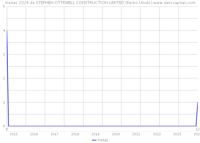 Visitas 2024 de STEPHEN OTTEWELL CONSTRUCTION LIMITED (Reino Unido) 