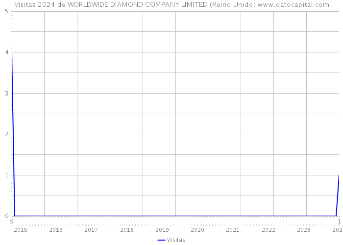Visitas 2024 de WORLDWIDE DIAMOND COMPANY LIMITED (Reino Unido) 