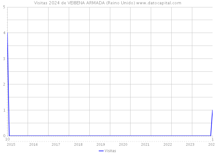 Visitas 2024 de VEIBENA ARMADA (Reino Unido) 