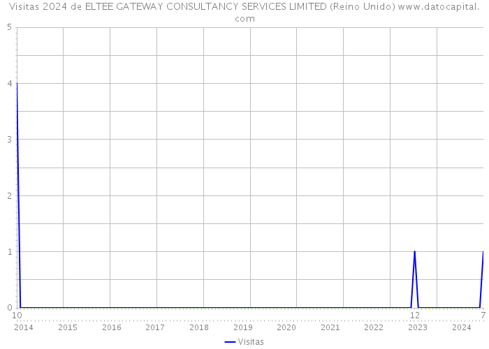 Visitas 2024 de ELTEE GATEWAY CONSULTANCY SERVICES LIMITED (Reino Unido) 