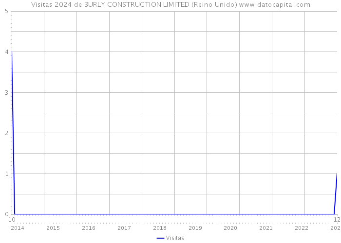 Visitas 2024 de BURLY CONSTRUCTION LIMITED (Reino Unido) 