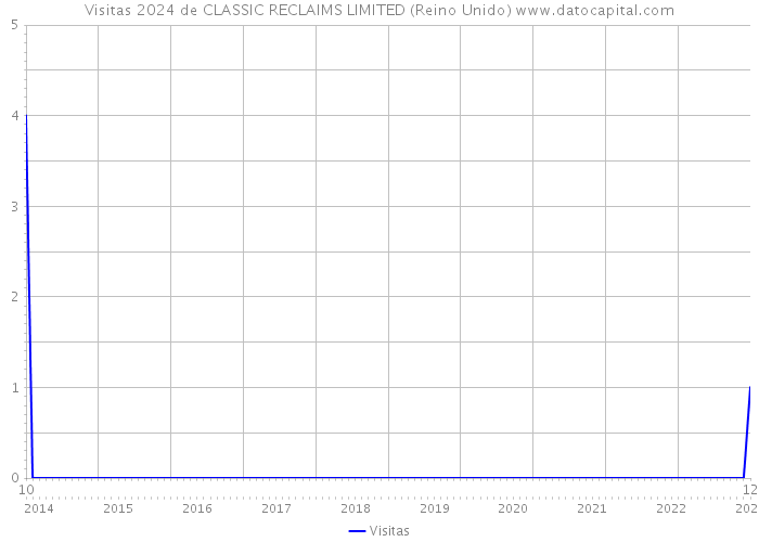 Visitas 2024 de CLASSIC RECLAIMS LIMITED (Reino Unido) 
