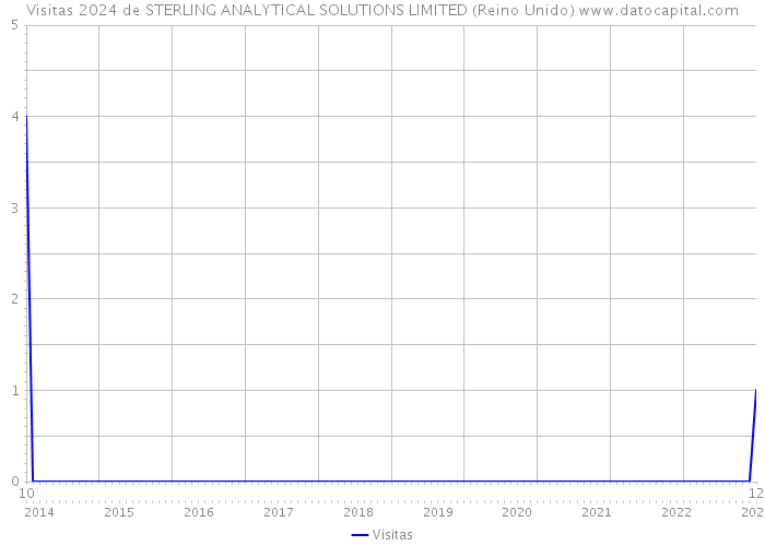 Visitas 2024 de STERLING ANALYTICAL SOLUTIONS LIMITED (Reino Unido) 