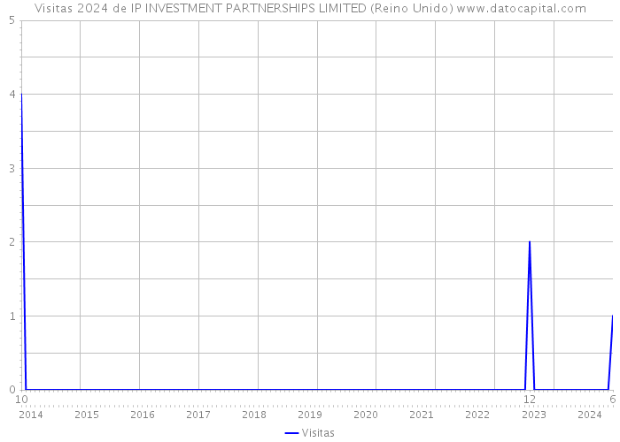 Visitas 2024 de IP INVESTMENT PARTNERSHIPS LIMITED (Reino Unido) 