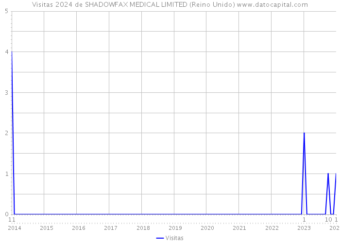 Visitas 2024 de SHADOWFAX MEDICAL LIMITED (Reino Unido) 