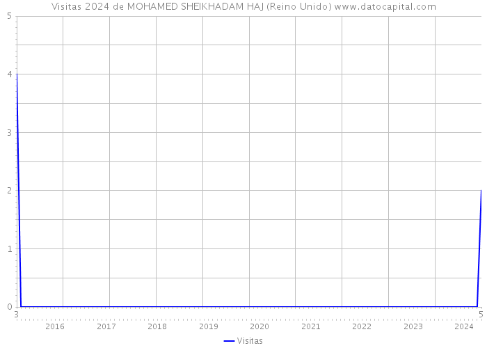 Visitas 2024 de MOHAMED SHEIKHADAM HAJ (Reino Unido) 