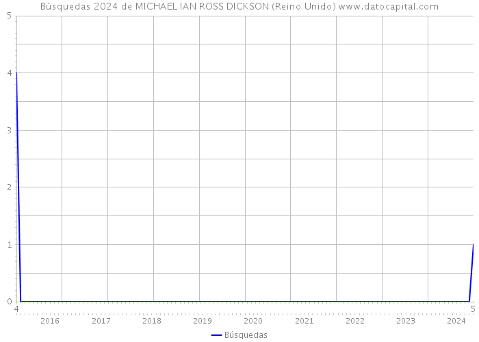 Búsquedas 2024 de MICHAEL IAN ROSS DICKSON (Reino Unido) 