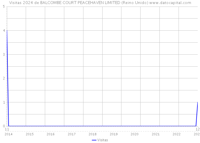 Visitas 2024 de BALCOMBE COURT PEACEHAVEN LIMITED (Reino Unido) 