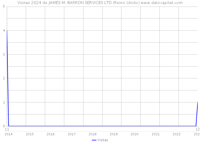 Visitas 2024 de JAMES M. BARRON SERVICES LTD (Reino Unido) 