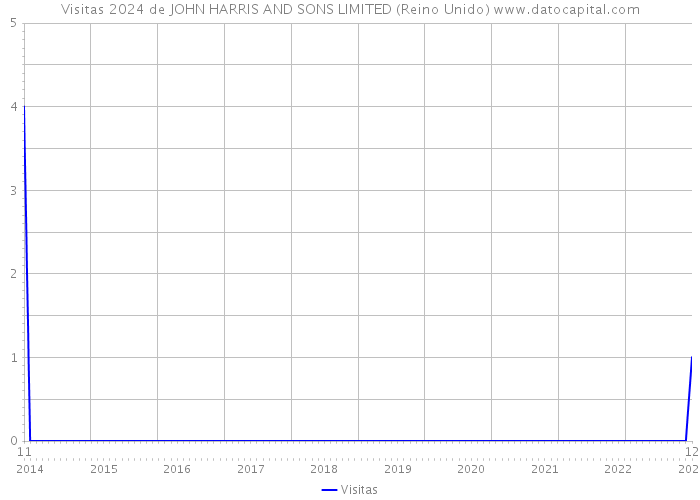 Visitas 2024 de JOHN HARRIS AND SONS LIMITED (Reino Unido) 