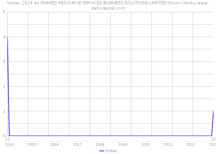 Visitas 2024 de SHARED RESOURCE SERVICES BUSINESS SOLUTIONS LIMITED (Reino Unido) 