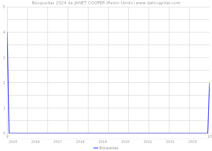 Búsquedas 2024 de JANET COOPER (Reino Unido) 