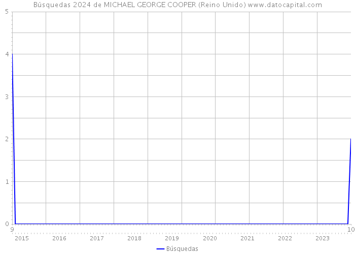 Búsquedas 2024 de MICHAEL GEORGE COOPER (Reino Unido) 