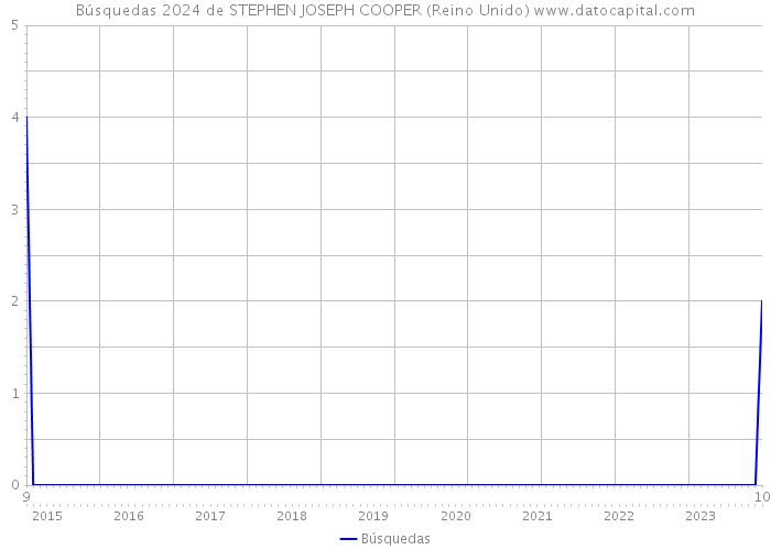 Búsquedas 2024 de STEPHEN JOSEPH COOPER (Reino Unido) 