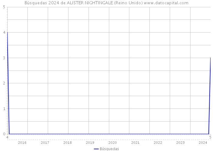 Búsquedas 2024 de ALISTER NIGHTINGALE (Reino Unido) 