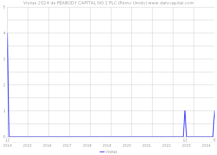 Visitas 2024 de PEABODY CAPITAL NO 2 PLC (Reino Unido) 