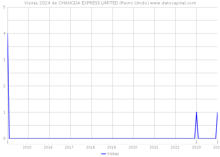 Visitas 2024 de CHANGDA EXPRESS LIMITED (Reino Unido) 