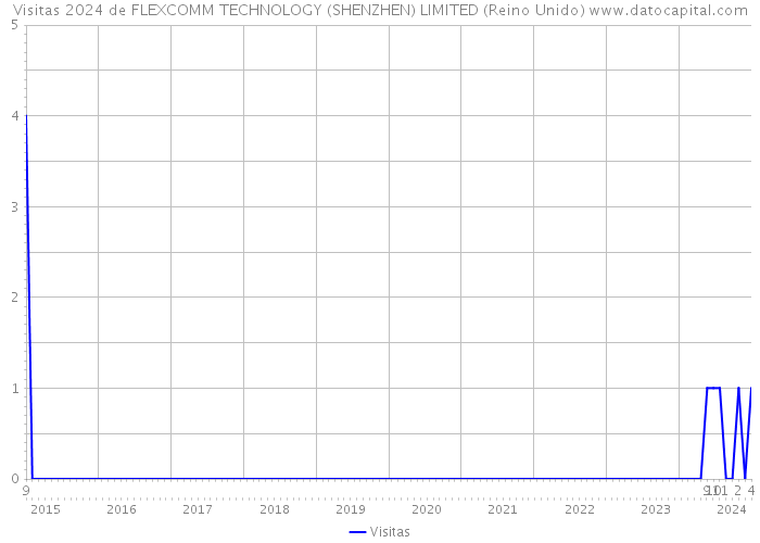 Visitas 2024 de FLEXCOMM TECHNOLOGY (SHENZHEN) LIMITED (Reino Unido) 