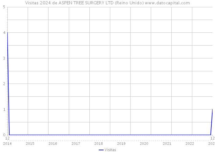 Visitas 2024 de ASPEN TREE SURGERY LTD (Reino Unido) 