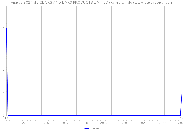 Visitas 2024 de CLICKS AND LINKS PRODUCTS LIMITED (Reino Unido) 