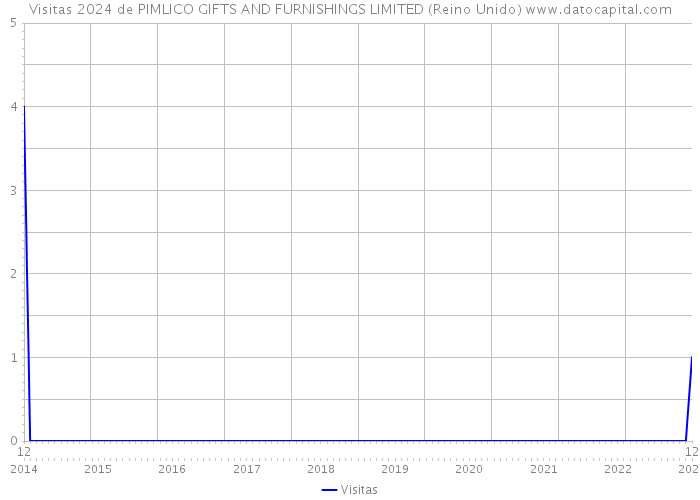 Visitas 2024 de PIMLICO GIFTS AND FURNISHINGS LIMITED (Reino Unido) 