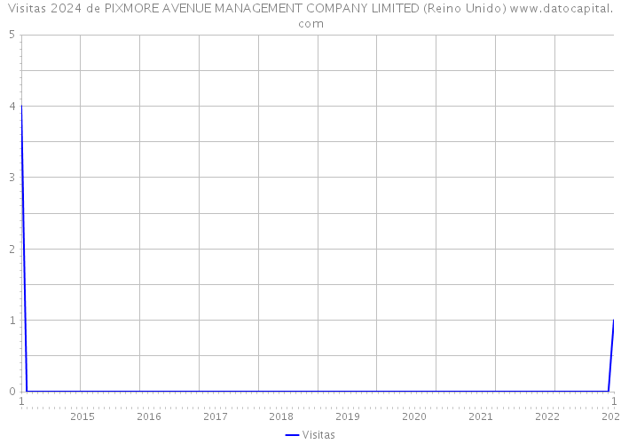 Visitas 2024 de PIXMORE AVENUE MANAGEMENT COMPANY LIMITED (Reino Unido) 