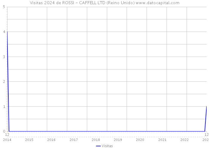 Visitas 2024 de ROSSI - CAFFELL LTD (Reino Unido) 