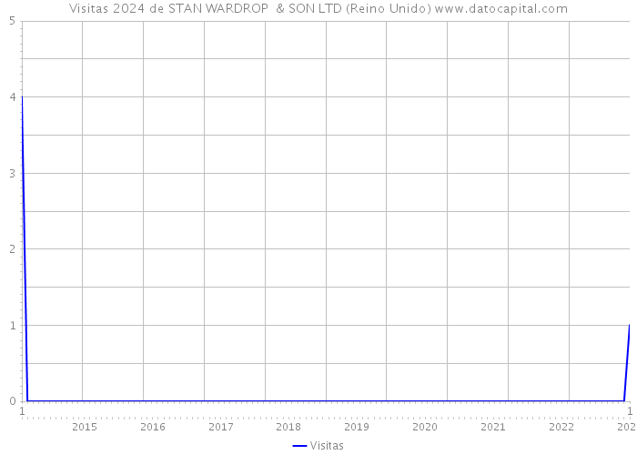 Visitas 2024 de STAN WARDROP & SON LTD (Reino Unido) 