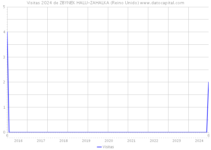 Visitas 2024 de ZBYNEK HALU-ZAHALKA (Reino Unido) 